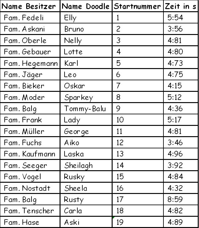 Tabell Zeiiten Doodlerennen