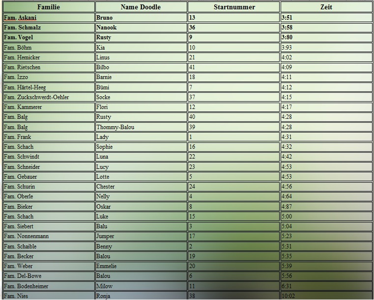 Tabelle Rennen