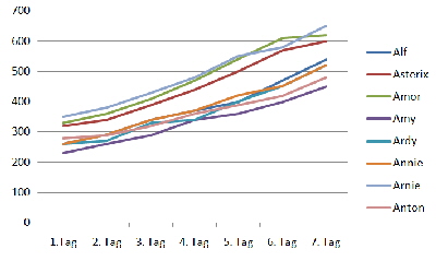 Gewicht Grafik Woche 1