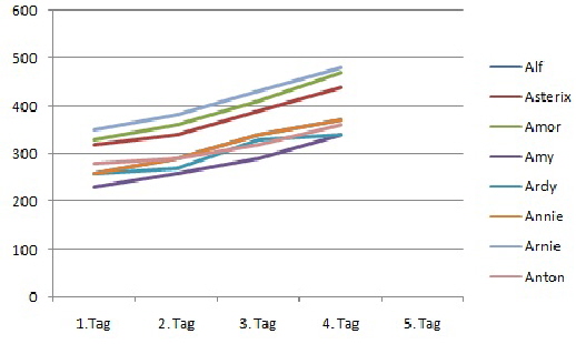 Gewichtstabelle bis 4.Tag